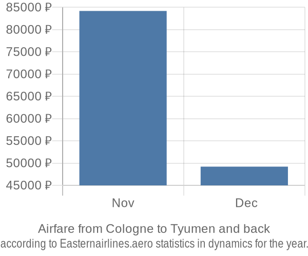 Airfare from Cologne to Tyumen prices