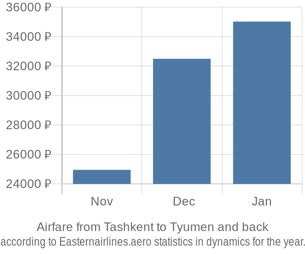 Airfare from Tashkent to Tyumen prices