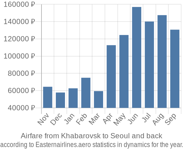 Airfare from Khabarovsk to Seoul prices