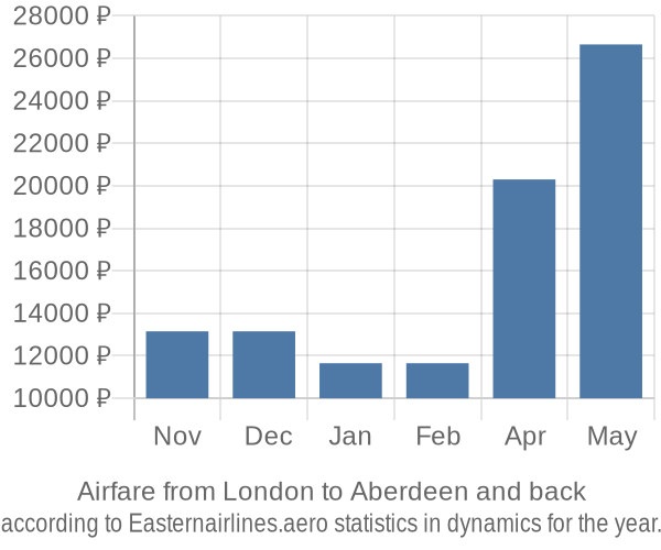 Airfare from London to Aberdeen prices