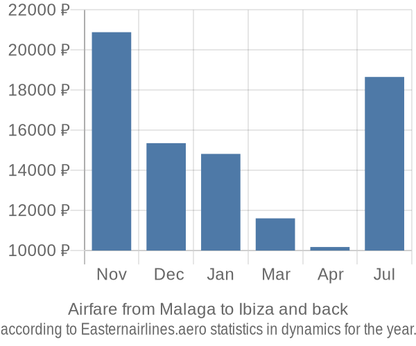 Airfare from Malaga to Ibiza prices