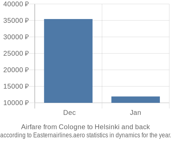 Airfare from Cologne to Helsinki prices