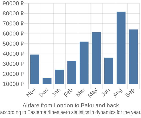 Airfare from London to Baku prices