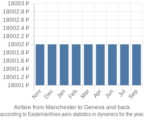 Airfare from Manchester to Geneva prices