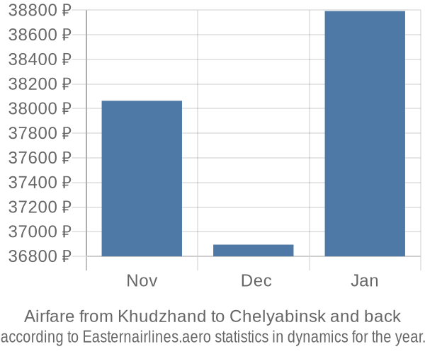 Airfare from Khudzhand to Chelyabinsk prices