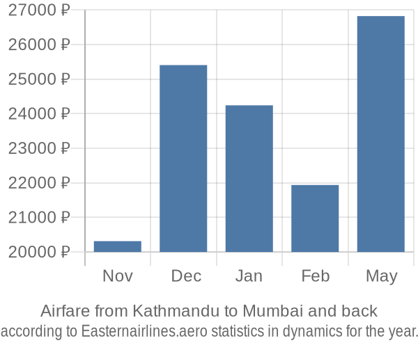Airfare from Kathmandu to Mumbai prices