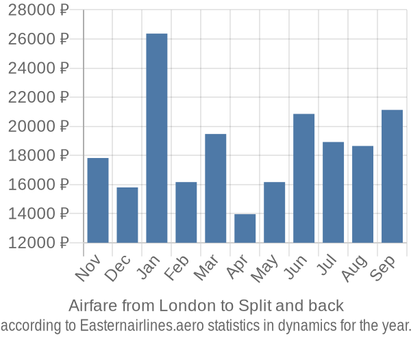 Airfare from London to Split prices