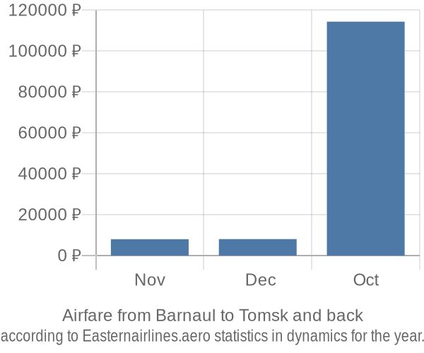 Airfare from Barnaul to Tomsk prices