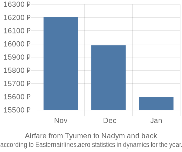 Airfare from Tyumen to Nadym prices