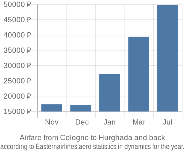 Airfare from Cologne to Hurghada prices