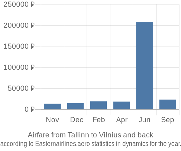 Airfare from Tallinn to Vilnius prices
