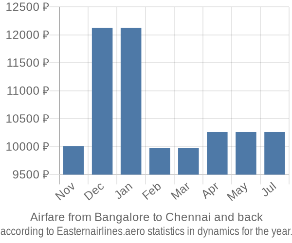 Airfare from Bangalore to Chennai prices