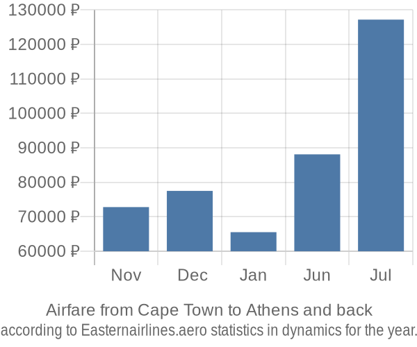 Airfare from Cape Town to Athens prices