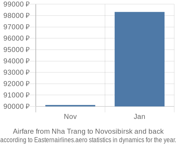 Airfare from Nha Trang to Novosibirsk prices