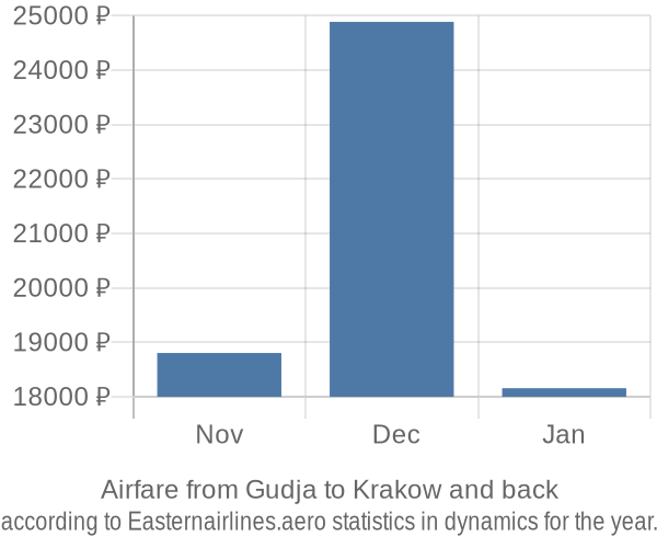 Airfare from Gudja to Krakow prices