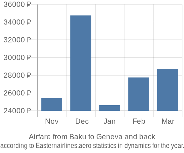 Airfare from Baku to Geneva prices