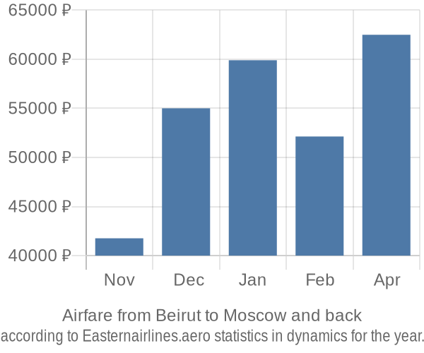 Airfare from Beirut to Moscow prices