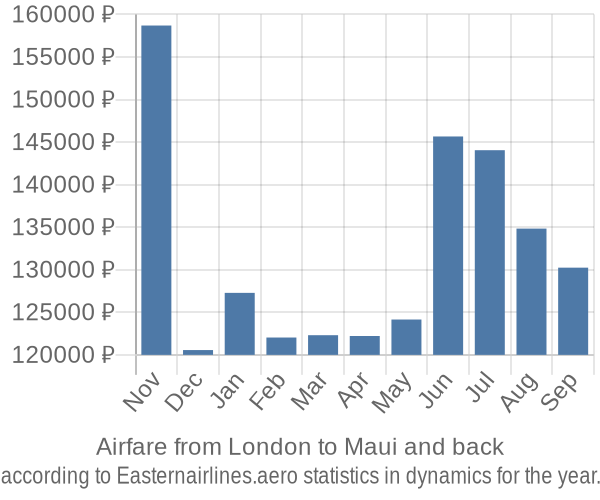 Airfare from London to Maui prices