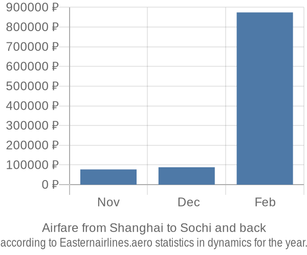 Airfare from Shanghai to Sochi prices