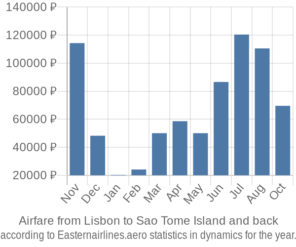 Airfare from Lisbon to Sao Tome Island prices