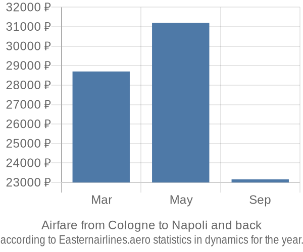 Airfare from Cologne to Napoli prices