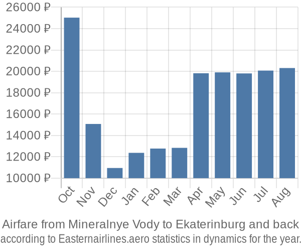 Airfare from Mineralnye Vody to Ekaterinburg prices