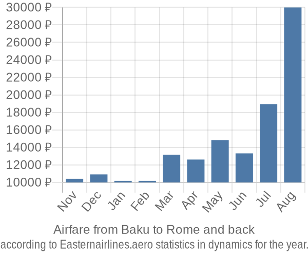 Airfare from Baku to Rome prices