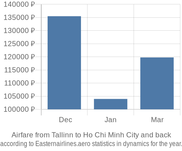Airfare from Tallinn to Ho Chi Minh City prices