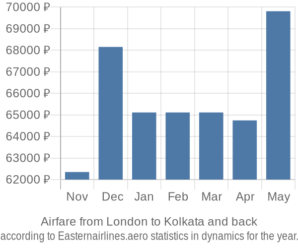 Airfare from London to Kolkata prices
