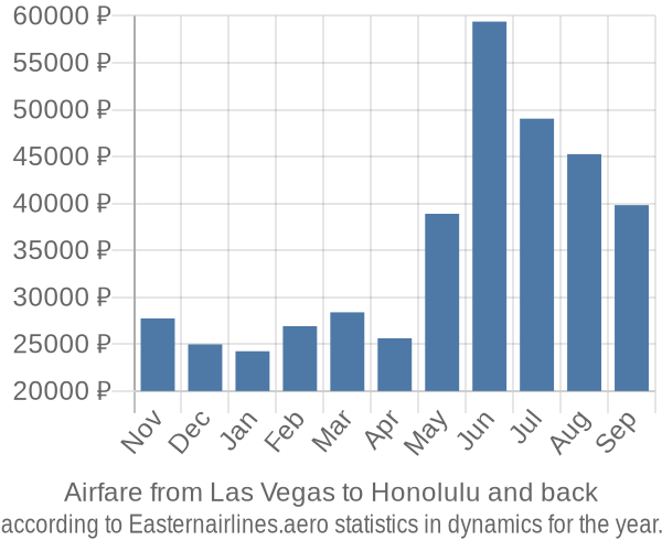 Airfare from Las Vegas to Honolulu prices