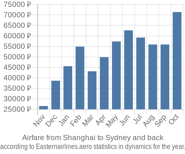 Airfare from Shanghai to Sydney prices