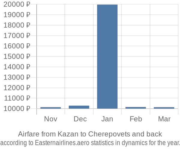 Airfare from Kazan to Cherepovets prices