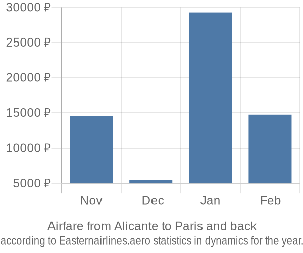 Airfare from Alicante to Paris prices