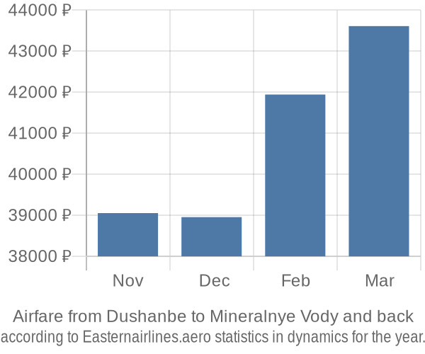 Airfare from Dushanbe to Mineralnye Vody prices