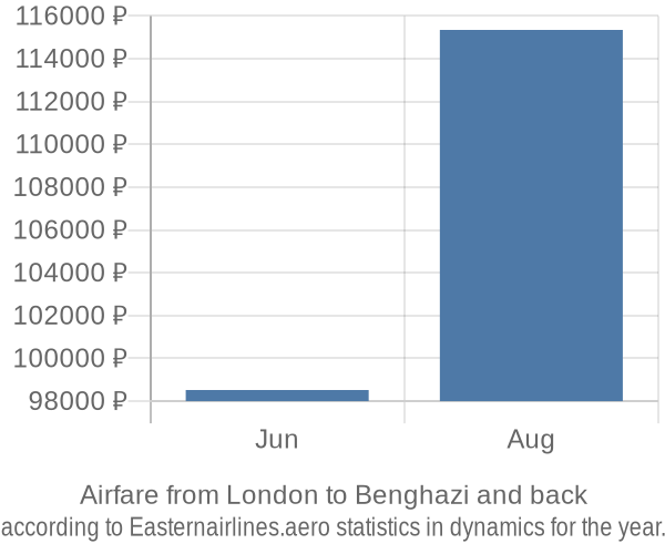 Airfare from London to Benghazi prices
