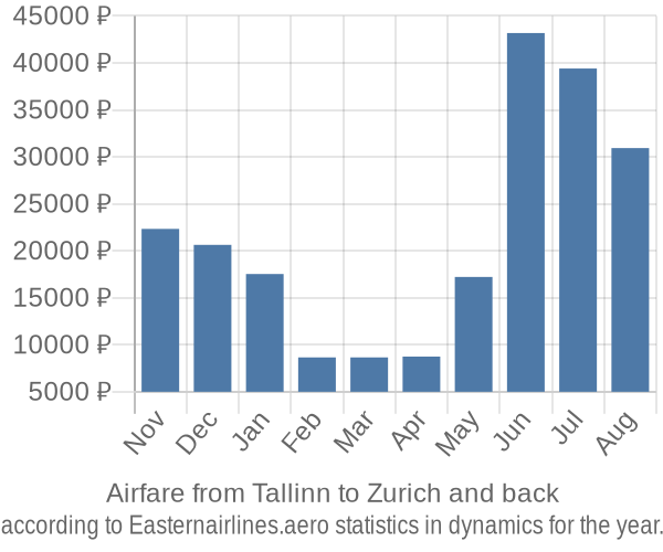 Airfare from Tallinn to Zurich prices
