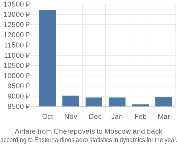 Airfare from Cherepovets to Moscow prices