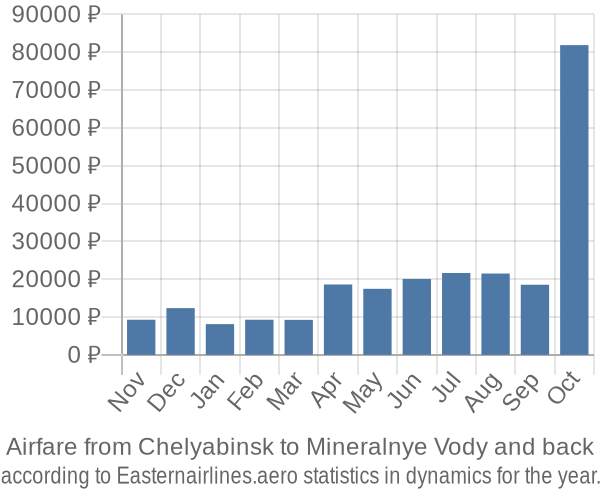 Airfare from Chelyabinsk to Mineralnye Vody prices