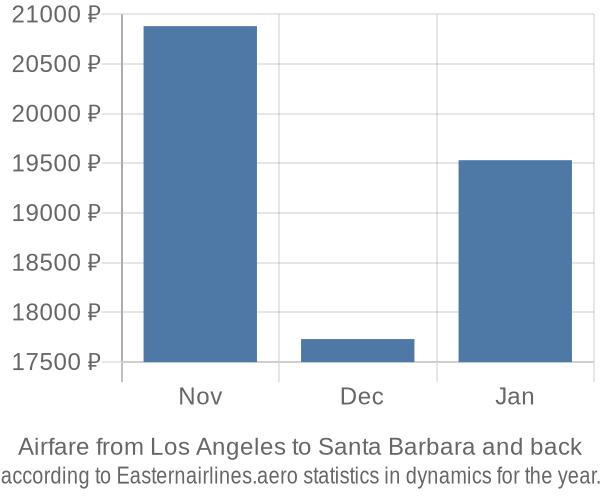 Airfare from Los Angeles to Santa Barbara prices