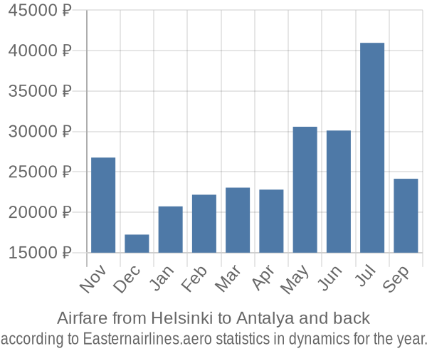 Airfare from Helsinki to Antalya prices