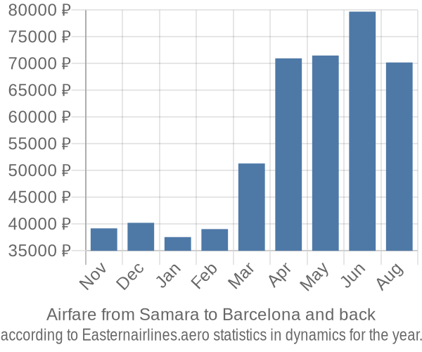 Airfare from Samara to Barcelona prices
