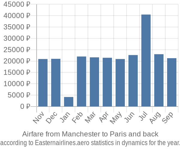 Airfare from Manchester to Paris prices