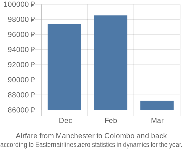 Airfare from Manchester to Colombo prices