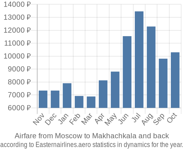 Airfare from Moscow to Makhachkala prices