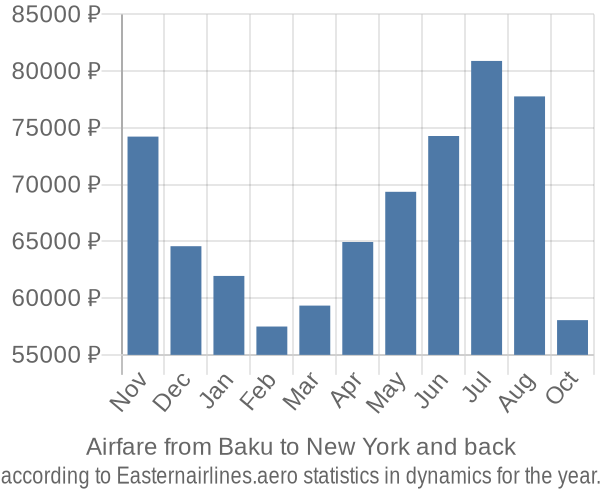 Airfare from Baku to New York prices