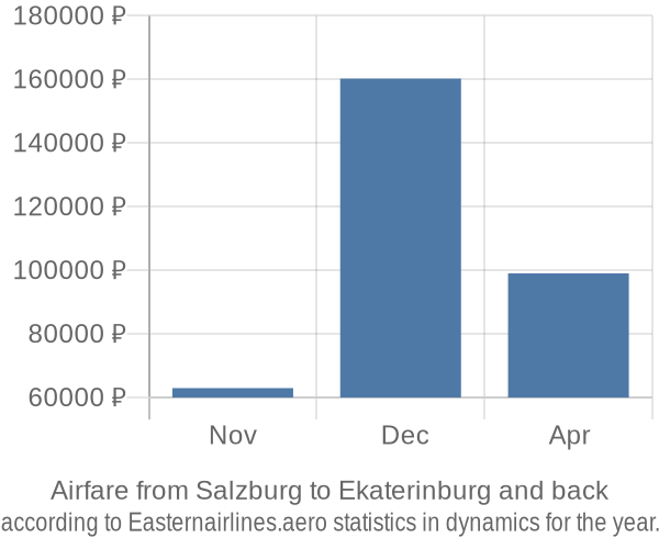Airfare from Salzburg to Ekaterinburg prices