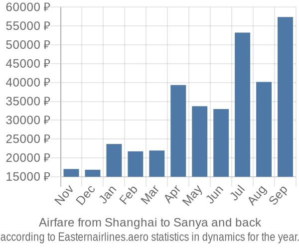Airfare from Shanghai to Sanya prices