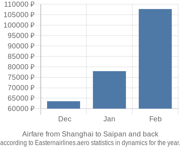 Airfare from Shanghai to Saipan prices
