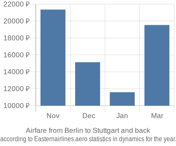 Airfare from Berlin to Stuttgart prices