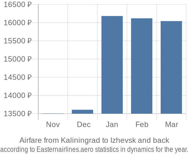 Airfare from Kaliningrad to Izhevsk prices
